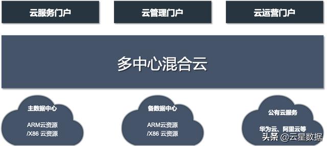 RightCloud云管理平台兼容适配鲲鹏飞腾麒麟等国产化平台 